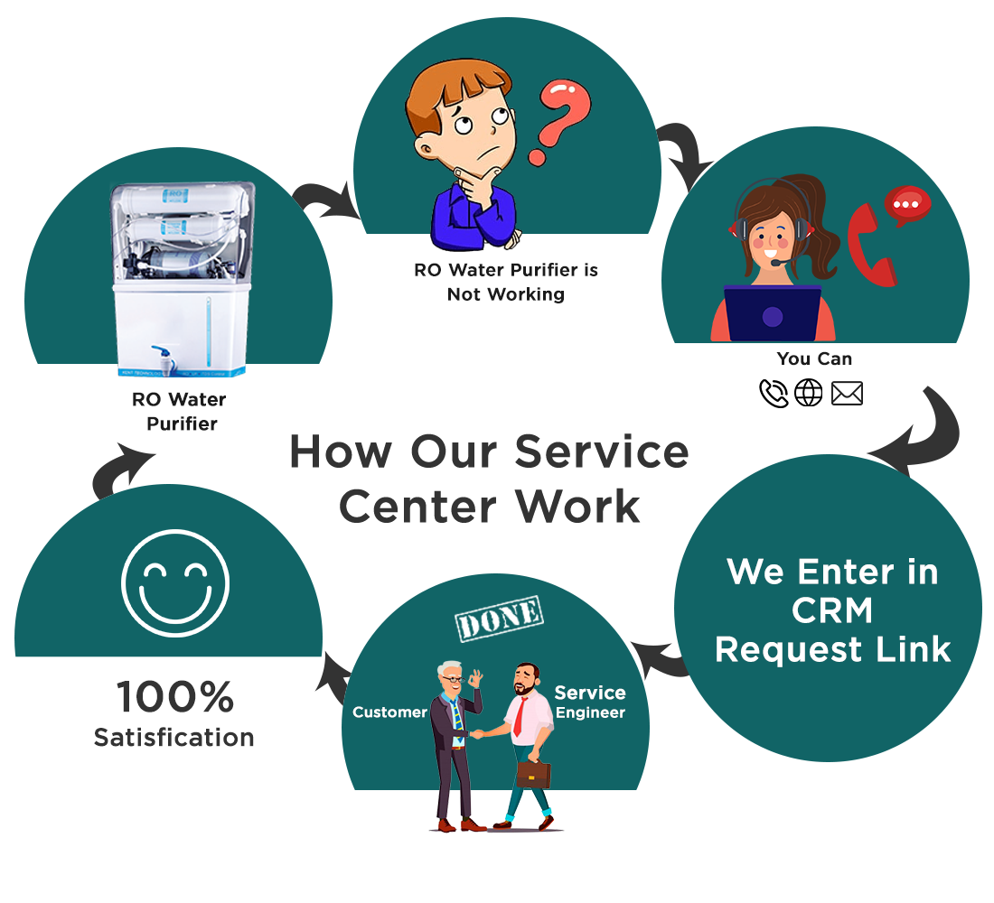 RO STORE BANGALORE - Message From Founder